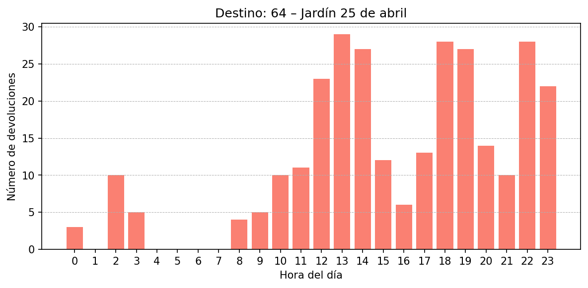 Destino 064 – Jardín 25 de abril